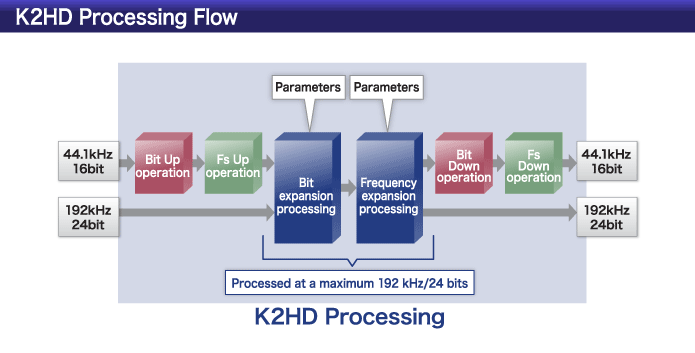 K2HD処理のフロー