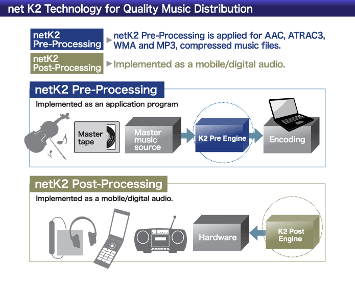 netK2 高音質化音楽配信技術