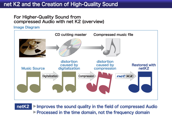 netK2と高音質化
