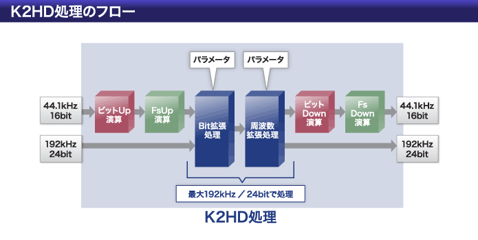 K2HD処理のフロー