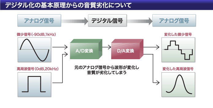 デジタル化の基本原理から音質劣化について