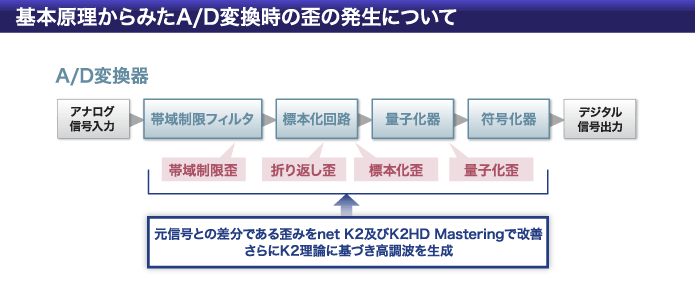 基本原理から見たA/D変換時の歪の発生について