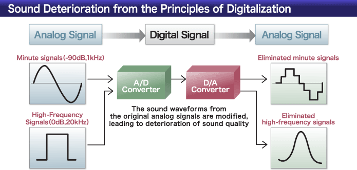 デジタル化の基本原理から音質劣化について