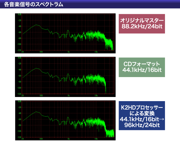 各音楽信号のスペクトラム