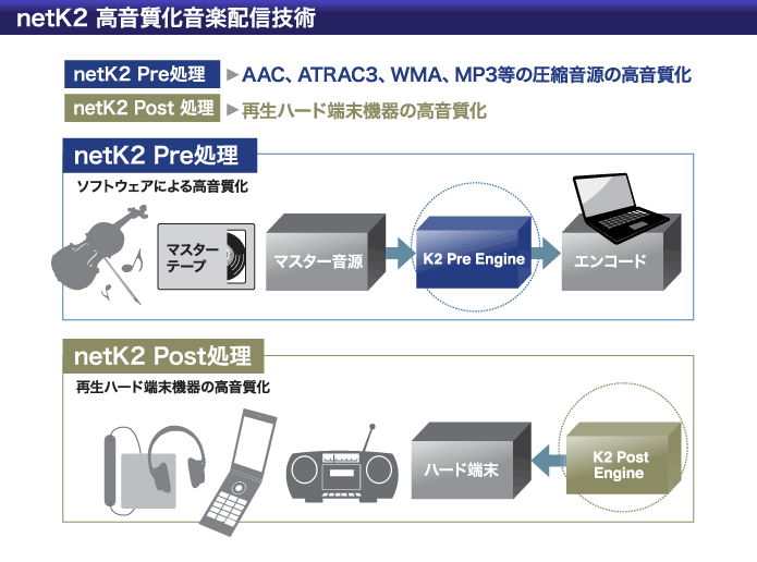 netK2 高音質化音楽配信技術