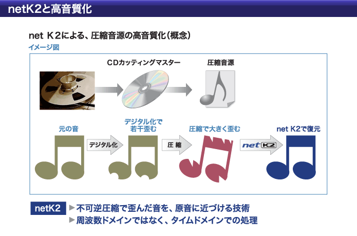 netK2と高音質化